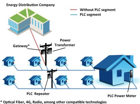 Basic Structure of the Smart Metering System. | Download Scientific Diagram