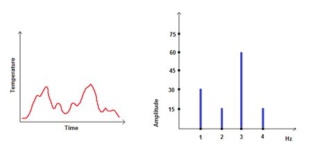 Interpreting Fourier transform frequency graph - Mathematics Stack Exchange