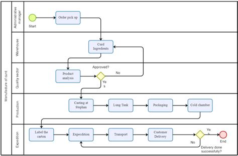 Manufacturing Process Flow Diagram Template