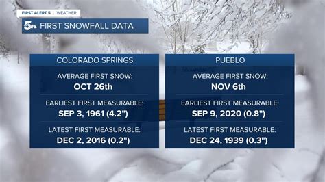 Average first snow of the season for Colorado Springs just weeks away