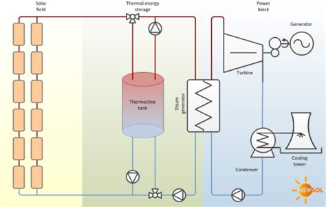 EU-Project NEWSOL - Thermal storage in concrete for concentrated solar ...