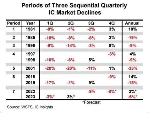 IC Insights agency: the global chip market will recover in Q2 next year ...