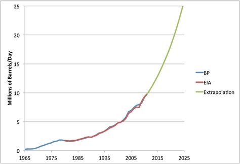 Early Warning: Extrapolating China's Oil Consumption