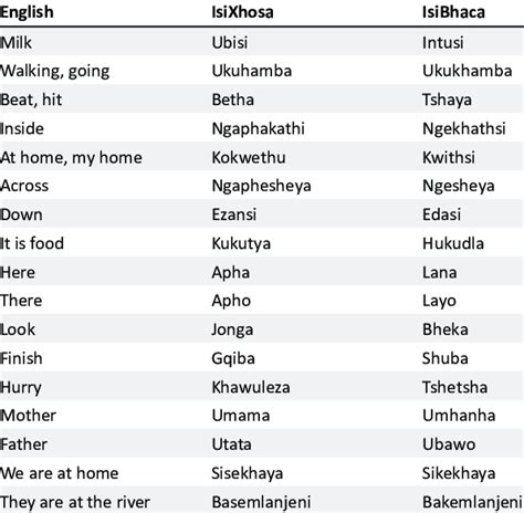 A Brief Comparison of isiBhaca and isiXhosa. | Download Scientific Diagram