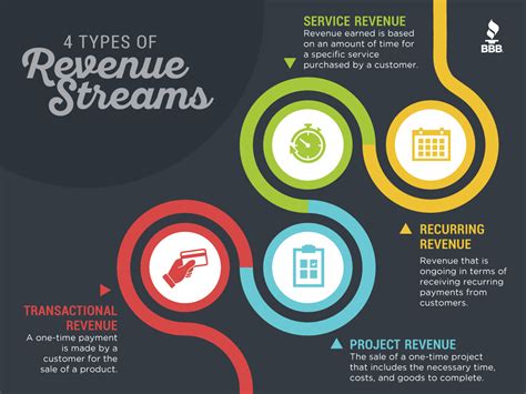 How to Create Revenue Streams: 4 Types to Earn More Money