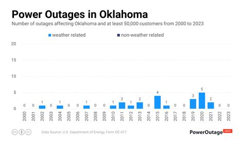 Oklahoma Power Outage Statistics (2000 - 2023)