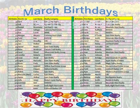 March Birthdays - Western Magic Valley REALTORS®