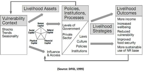 Sustainable livelihood framework. | Download Scientific Diagram