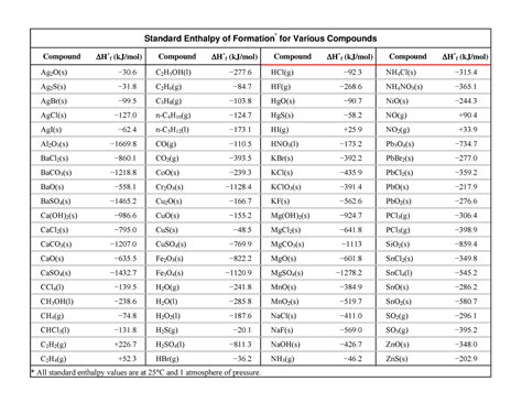 Standard Enthalpy of Formation Table - Standard Enthalpy of Formation ...