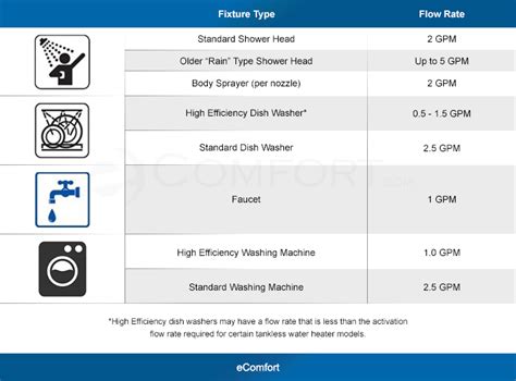 Tankless Water Heater Gpm Chart