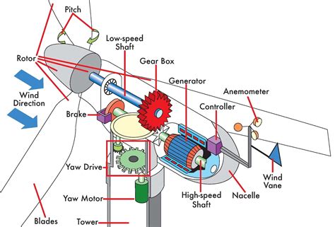 blue 6ird: الدينامو والموتور الكهربي والمغناطيس الكهربائي Electromagnet