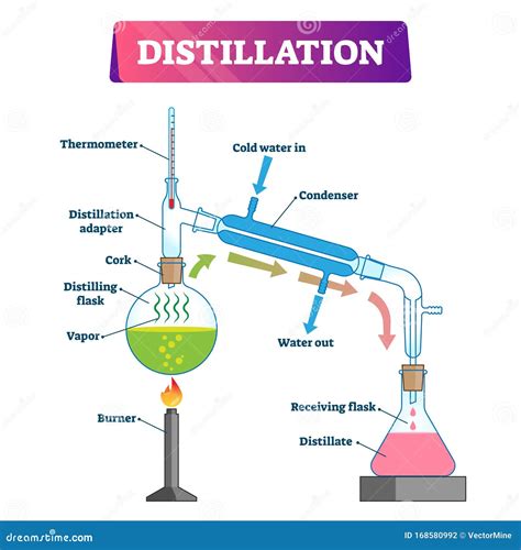 Distillation Cartoons, Illustrations & Vector Stock Images - 6149 ...