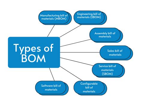 What is BOM? BOM Types and Formats