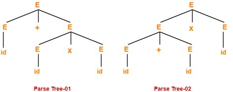 Difference between Ambiguous and Unambiguous Grammar | Gate Vidyalay