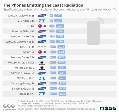 List of High and Low Radiation Emitting Smartphones Is Out, Samsung & Apple Have a Huge Presence ...