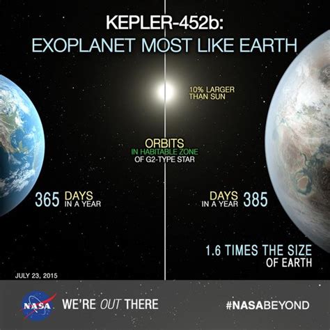 NASA mission's discovery makes Kepler-452b 12th possible Earth twin