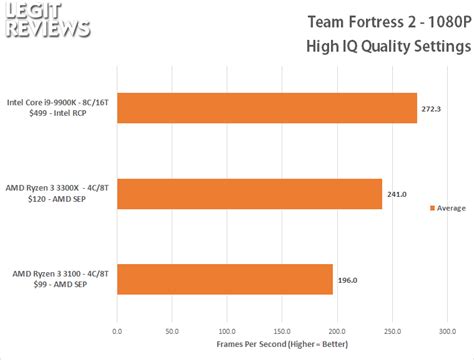 AMD Ryzen 3 3300X vs Ryzen 3 3100 - 1080P Gaming Benchmarks - Page 4 of 8 - Legit Reviews