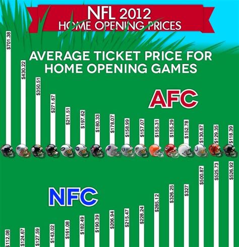 2012 NFL Season Opening Day Ticket Prices (Infographic) | Sportige