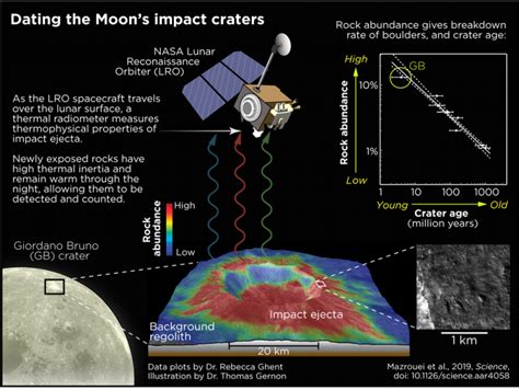 Moon craters reveal Earth's history | Earth | EarthSky