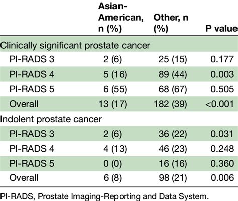 Pi Rads 4 Prostate Cancer Treatment - Captions Ideas