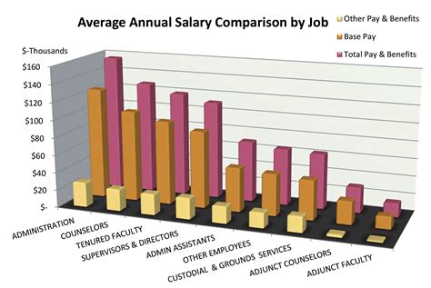 Salary Comparison Chart: A Visual Reference of Charts | Chart Master