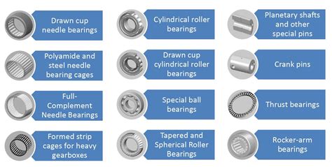 SIMPLE ENGINEERING SOLUTIONS: TYPES OF BEARINGS