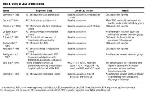 Diagnosis and Testing in Bronchiolitis | Pulmonary Medicine | JAMA ...