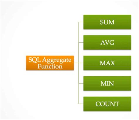 SQL Aggregate Function - Tutorials Hut