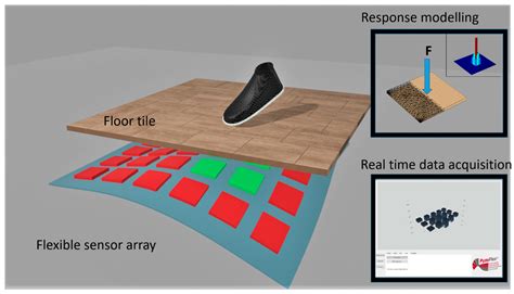 Sensors | Free Full-Text | Study of Pressure Distribution in Floor ...