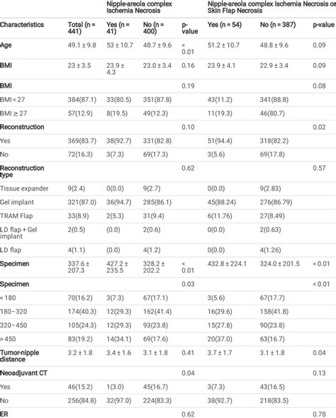 Factors associated with nipple areolar complex (NAC) and skin necrosis | Download Scientific Diagram