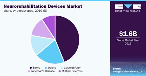 Neurorehabilitation Devices Market | Industry Report, 2024