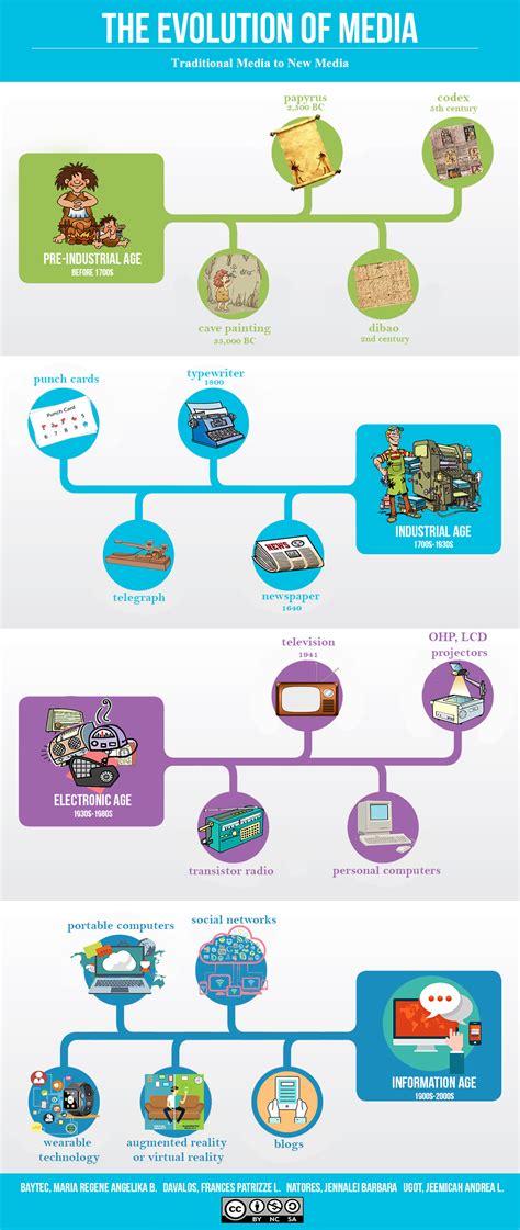 The Evolution of Traditional to New Media – REIN