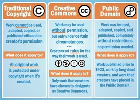 8 Infographics About Copyright Law