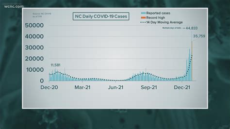 North Carolina reports records for 3 COVID-19 metrics | wcnc.com