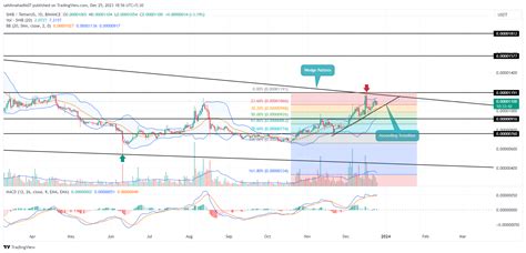 Shiba Inu Price Prediction Hints 36% Surge Beyond this Barrier