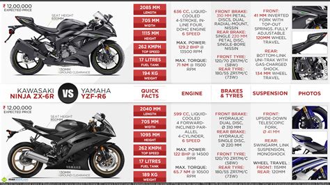 Kawasaki Ninja ZX-6R vs. Yamaha YZF-R6