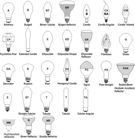 Light Bulb Types - Image to u