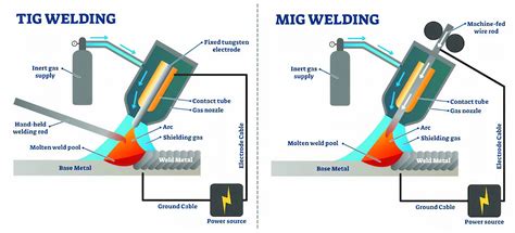 Mig vs Tig welding: Similarities and Differences - Capable Machining