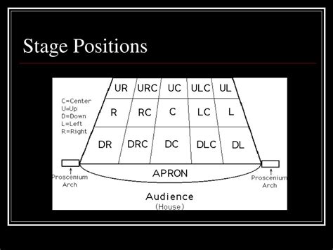 Stage Positions Diagram