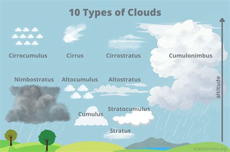 Types of Clouds and How to Recognize Them | Kinds of clouds, Cloud type ...