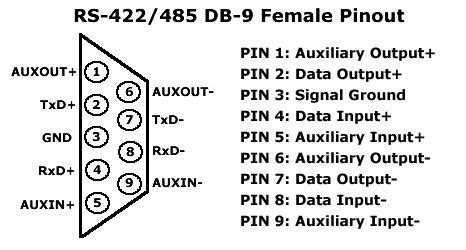 RS-422 by 485 DB-9 Female Pinout