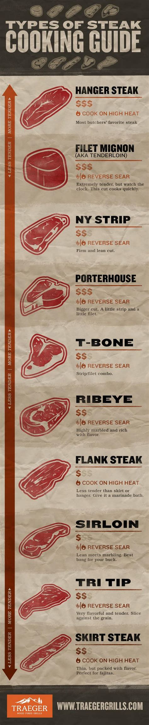 How Long To Grill Steak (Chart Video) Clover Meadows Beef | vlr.eng.br