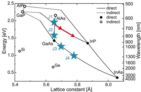 Lattice constant vs. bandgap energy plot of III-V semiconductors. The... | Download Scientific ...