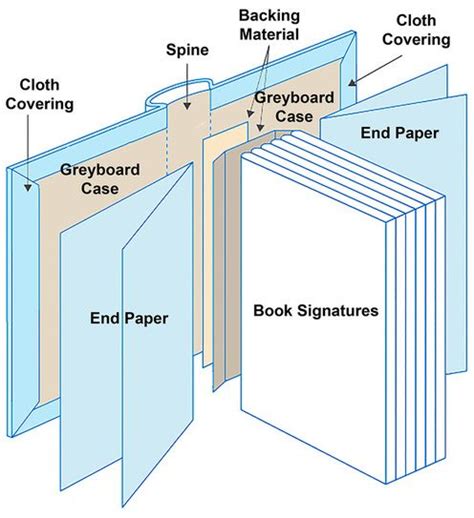 Book Binding - Digital Print Bureau | Book binding diy, Book binding ...