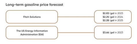 Gasoline Price Forecast | Is Gasoline a Good Investment?