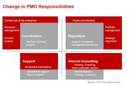 The PMO of the Future Performs Strategic Project Management