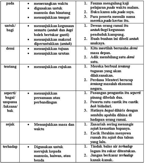 Bahasa Melayu Study Notes Kata Sendi Nama