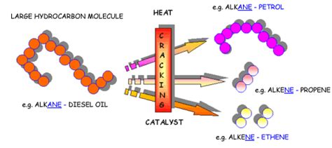 savvy-chemist: GCSE OCR Gateway Organic Chemistry C6.2o Cracking