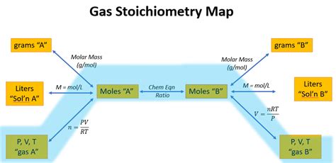 11.1.3: Stoichiometry and the Ideal Gas Law - Chemistry LibreTexts