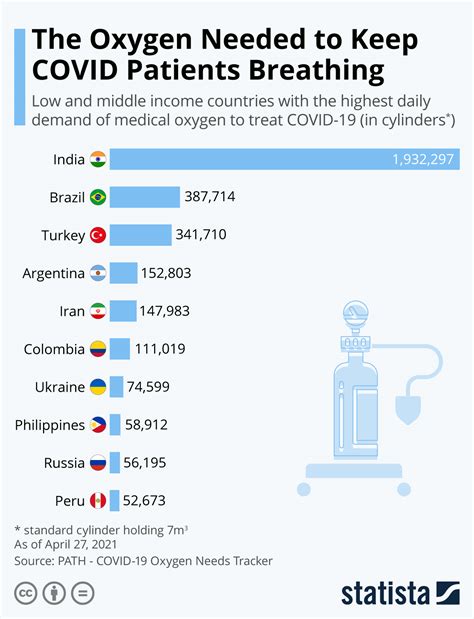 The demand for medical oxygen skyrockets in India - ET Edge Insights